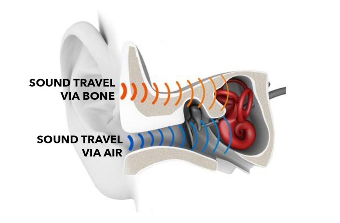 infographic depicting how bone conduction headphones work located on h2o audio waterproof headphones homepage